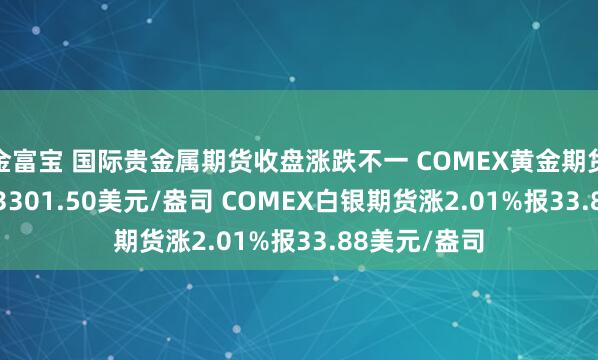 金富宝 国际贵金属期货收盘涨跌不一 COMEX黄金期货跌3.45%报3301.50美元/盎司 COMEX白银期货涨2.01%报33.88美元/盎司